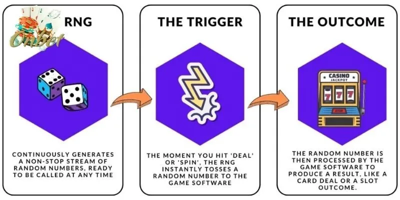 Thuật toán RNG trong nổ hũ thần tài